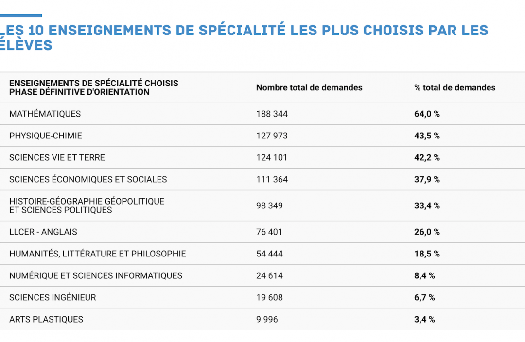 Les 10 spécialités préférées en première