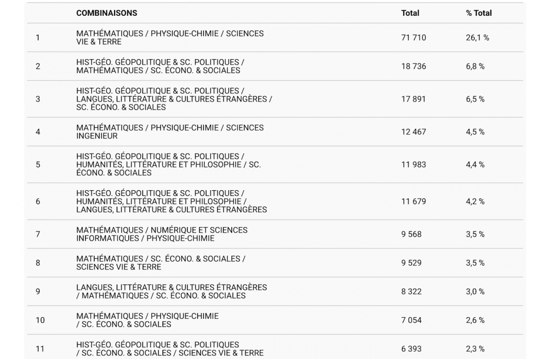 Les 12 combinaisons de spécialités les plus choisies par les élèves en première