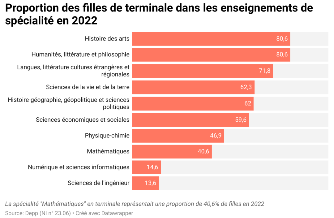 Stats filles enseignements de spécialités