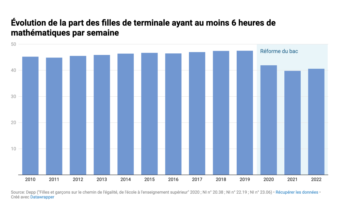 Stats filles enseignements de spécialités maths